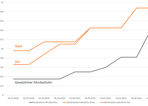 Grafik zum Mindestlohn